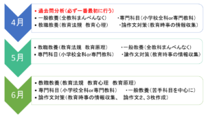 勉強スケジュールの例