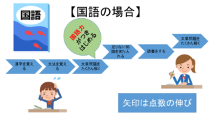 国語の成績が上がるまで