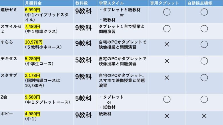 中学生向き通信教育の比較表