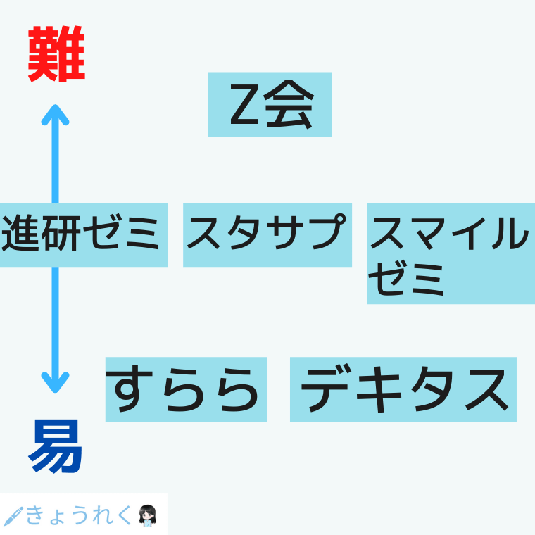 中学生向き通信教育の教材の難易度