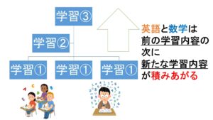 中学生 英語ができない 原因と苦手を克服する勉強法を解説 きょうれく