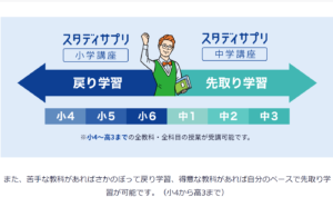 先どり・さかのぼりの学習ができる