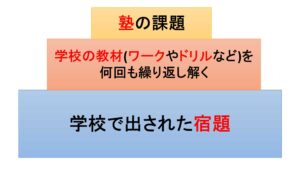 学習の積み重なりのイメージ
